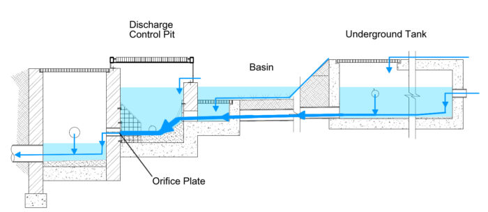 residential storm drainage